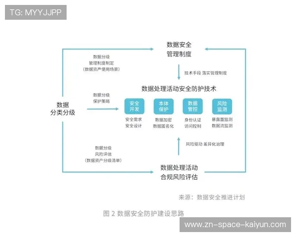 数据安全合规要求提升，推动平台加密与隐私保护技术升级。